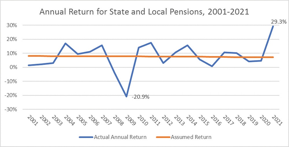 Annual-Return-for-State-and-Local-Pensions-Graph