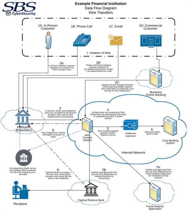 Data-Flow-graph